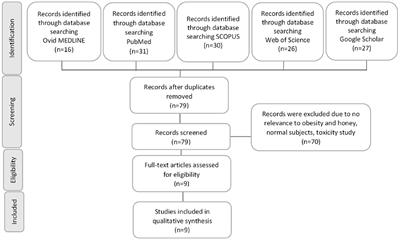 Role of Honey in Obesity Management: A Systematic Review